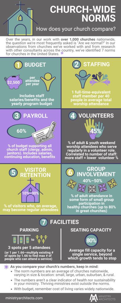 Church-wide norms with statistics updated. November 2025